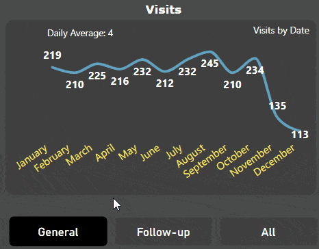 Visits Visits